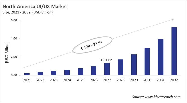 North America UI/UX Market Size, 2021 - 2032
