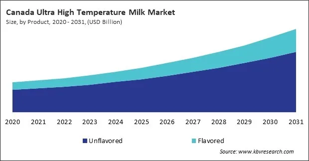 North America Ultra High Temperature Milk Market