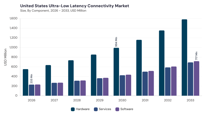 North America Ultra-Low Latency Connectivity Market segment size and growth forecast North America Ultra-Low Latency Connectivity Market segment size and growth forecast
