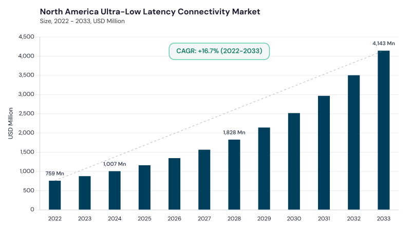 North America Ultra-Low Latency Connectivity Market size and growth forecast (2022-2033) North America Ultra-Low Latency Connectivity Market size and growth forecast (2022-2033)