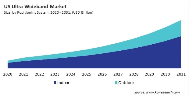 North America Ultra Wideband Market North America Ultra Wideband Market