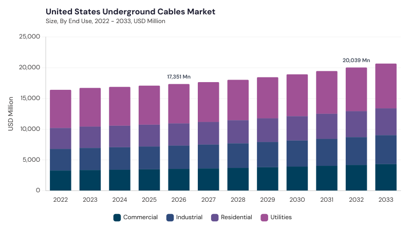 North America Underground Cables Market segment size and growth forecast North America Underground Cables Market segment size and growth forecast