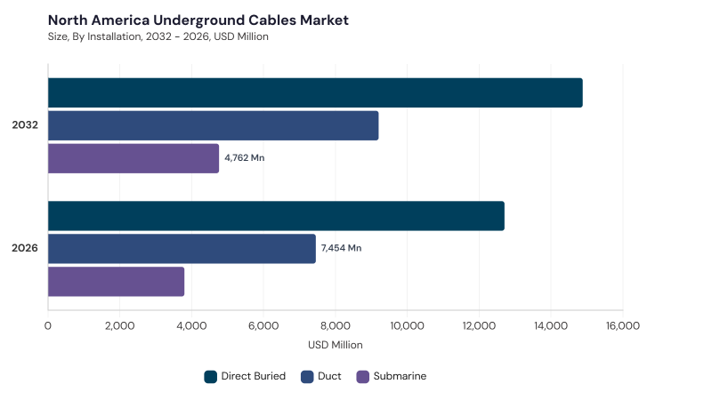 North America Underground Cables Market size and growth forecast (2022-2033) North America Underground Cables Market size and growth forecast (2022-2033)