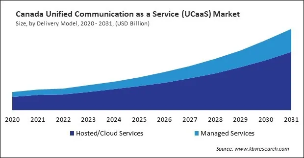 North America Unified Communication as a Service (UCaaS) Market