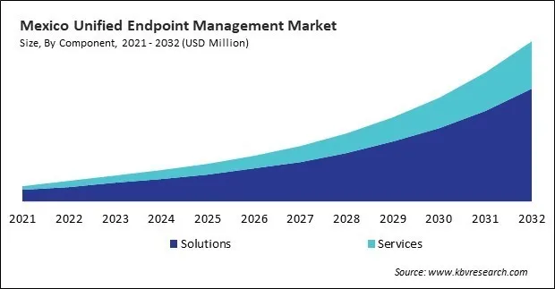 North America Unified Endpoint Management Market