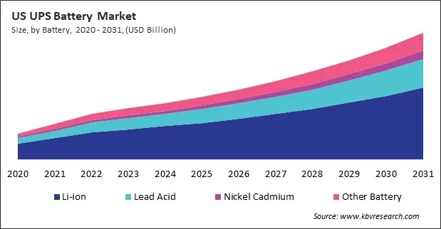 North America UPS Battery Market North America UPS Battery Market