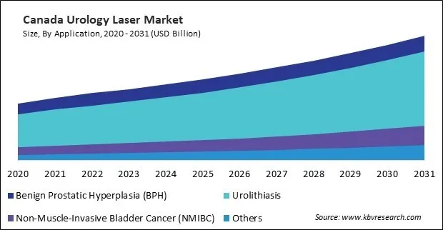 North America Urology Laser Market