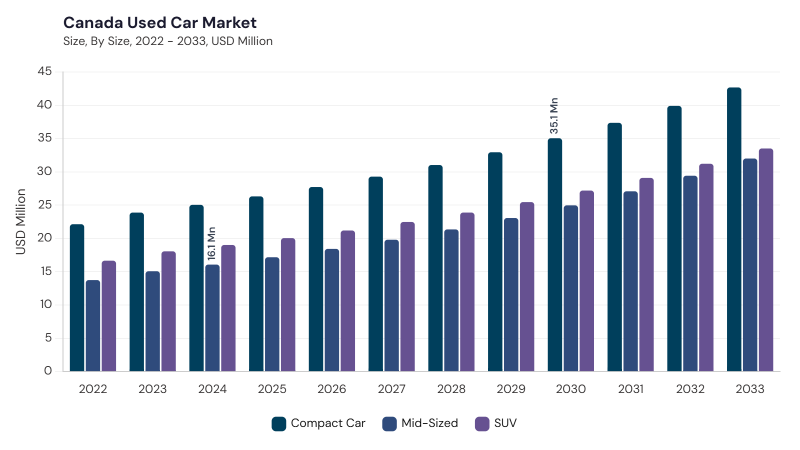 North America Used Car Market segment size and growth forecast North America Used Car Market segment size and growth forecast