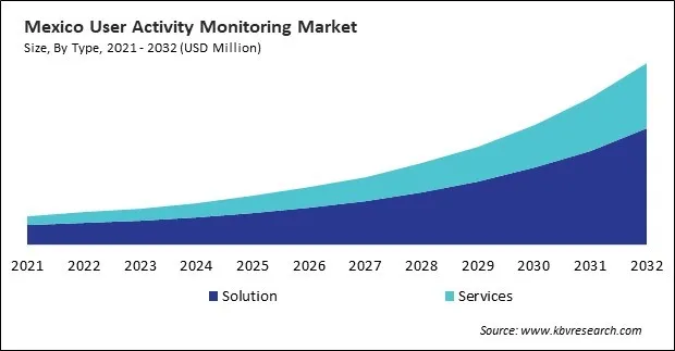 North America User Activity Monitoring Market North America User Activity Monitoring Market