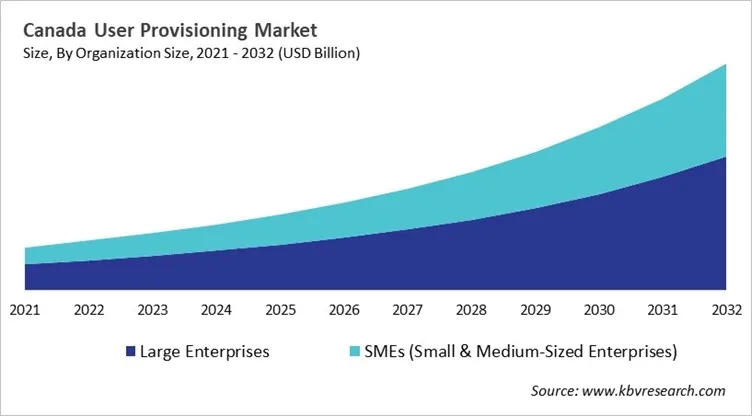 Country User Provisioning Market Size by Segmentation