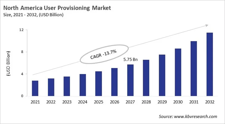 North America User Provisioning Market Size, 2021 - 2032