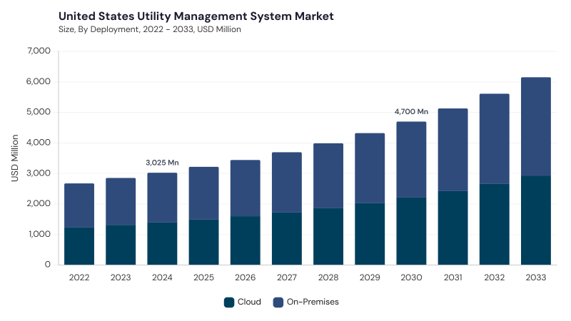 North America Utility Management System Market segment size and growth forecast North America Utility Management System Market segment size and growth forecast