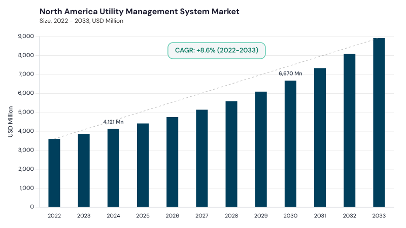 North America Utility Management System Market size and growth forecast (2022-2033) North America Utility Management System Market size and growth forecast (2022-2033)