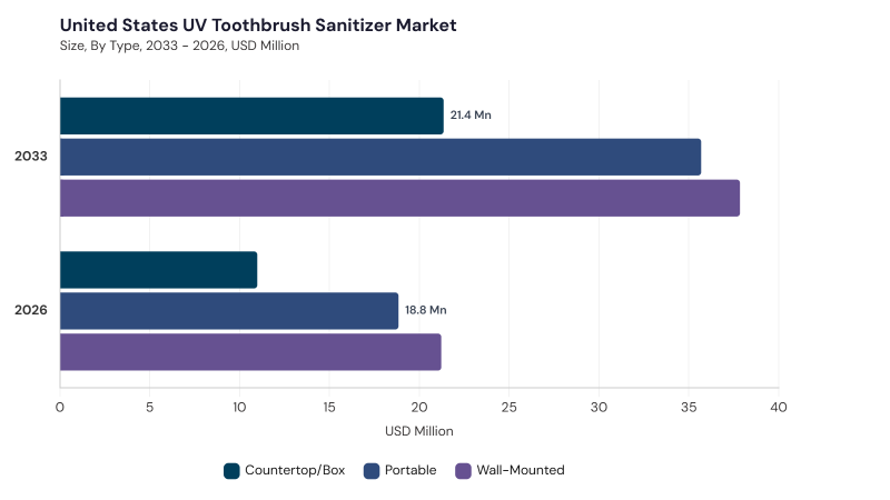 North America UV Toothbrush Sanitizer Market segment size and growth forecast North America UV Toothbrush Sanitizer Market segment size and growth forecast