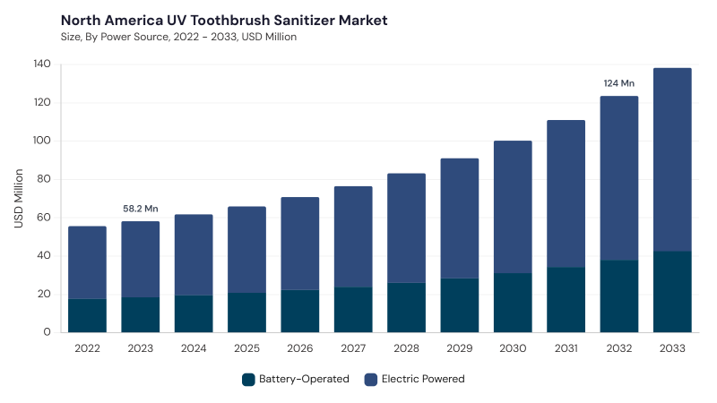 North America UV Toothbrush Sanitizer Market size and growth forecast (2022-2033) North America UV Toothbrush Sanitizer Market size and growth forecast (2022-2033)
