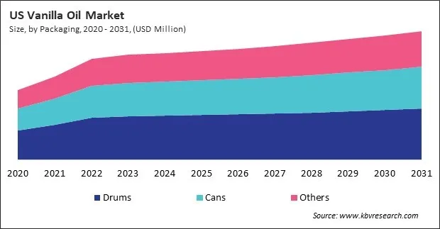 North America Vanilla Oil Market North America Vanilla Oil Market