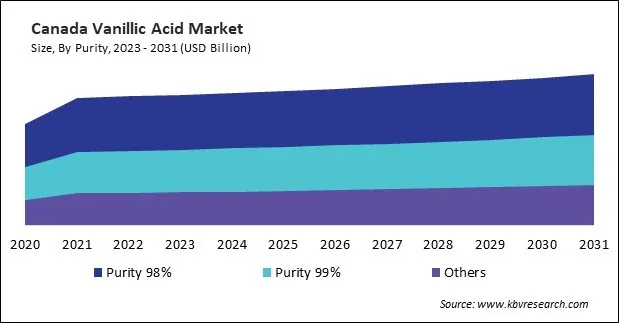 North America Vanillic Acid Market North America Vanillic Acid Market