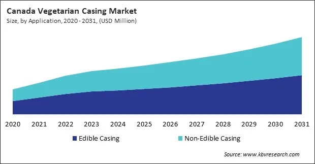 North America Vegetarian Casing Market North America Vegetarian Casing Market