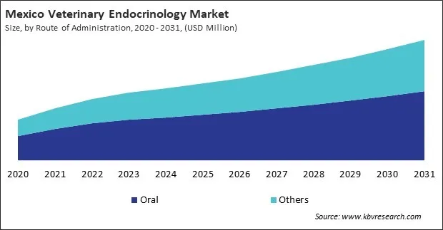 North America Veterinary Endocrinology Market North America Veterinary Endocrinology Market