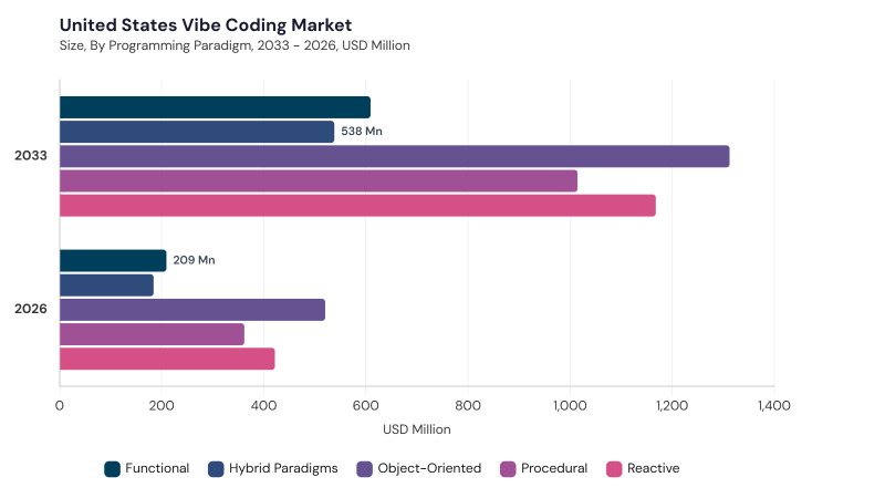 North America Vibe Coding Market segment size and growth forecast North America Vibe Coding Market segment size and growth forecast