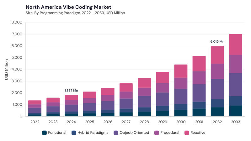 North America Vibe Coding Market size and growth forecast (2022-2033) North America Vibe Coding Market size and growth forecast (2022-2033)