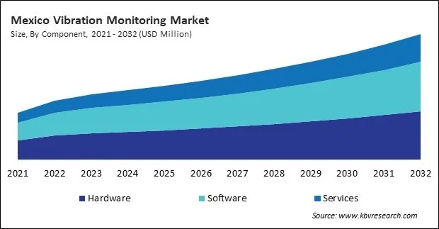 North America Vibration Monitoring Market