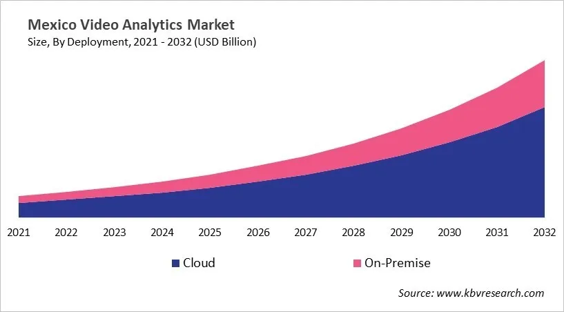 Country Video Analytics Market Size by Segmentation