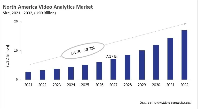 North America Video Analytics Market Size, 2021 - 2032
