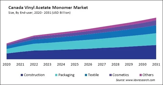 North America Vinyl Acetate Monomer Market North America Vinyl Acetate Monomer Market