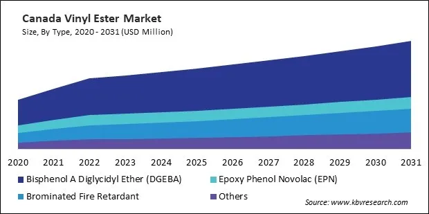 North America Vinyl Ester Market North America Vinyl Ester Market