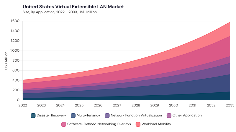 North America Virtual Extensible LAN Market segment size and growth forecast North America Virtual Extensible LAN Market segment size and growth forecast