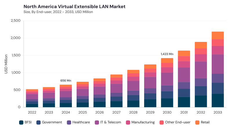 North America Virtual Extensible LAN Market size and growth forecast (2022-2033) North America Virtual Extensible LAN Market size and growth forecast (2022-2033)
