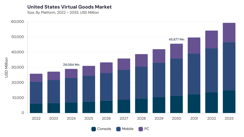 North America Virtual Goods Market segment size and growth forecast