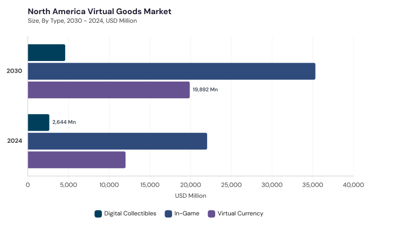 North America Virtual Goods Market size and growth forecast (2022-2033)