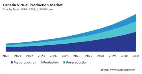 North America Virtual Production Market North America Virtual Production Market