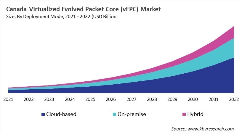 Country Virtualized Evolved Packet Core (vEPC) Market Size by Segmentation