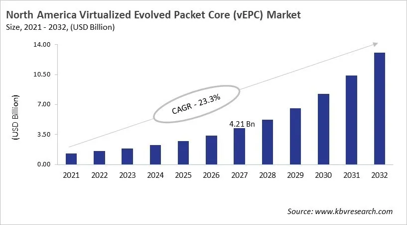 North America Virtualized Evolved Packet Core (vEPC) Market Size, 2021 - 2032