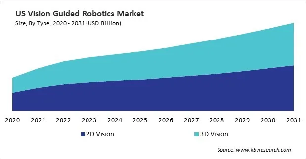 North America Vision Guided Robotics Market