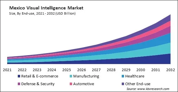 North America Visual Intelligence Market