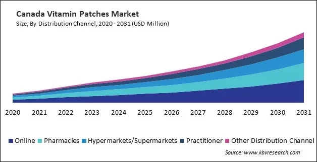 North America Vitamin Patches Market