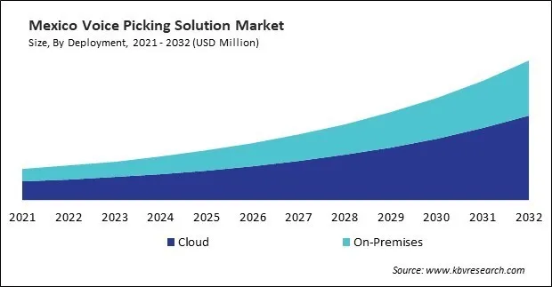 North America Voice Picking Solution Market