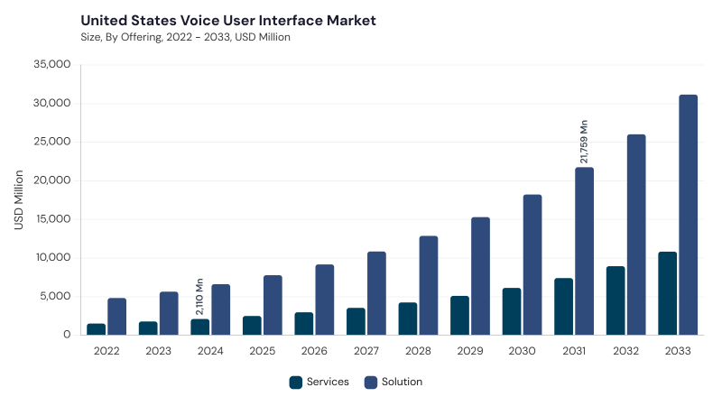 North America Voice User Interface Market segment size and growth forecast North America Voice User Interface Market segment size and growth forecast