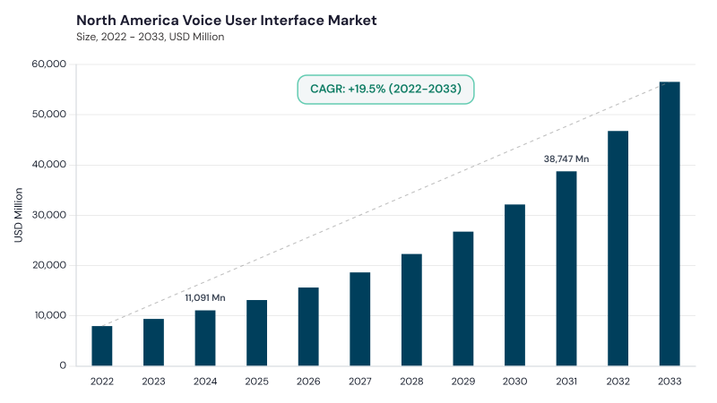 North America Voice User Interface Market size and growth forecast (2022-2033) North America Voice User Interface Market size and growth forecast (2022-2033)