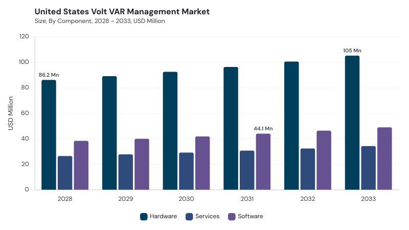 North America Volt VAR Management Market segment size and growth forecast North America Volt VAR Management Market segment size and growth forecast