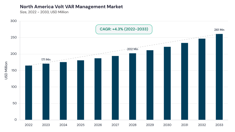 North America Volt VAR Management Market size and growth forecast (2022-2033) North America Volt VAR Management Market size and growth forecast (2022-2033)
