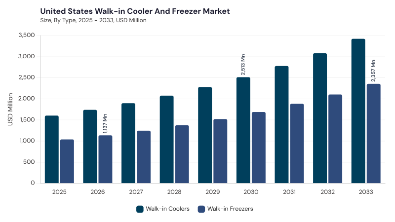 North America Walk-in Cooler and Freezer Market segment size and growth forecast North America Walk-in Cooler and Freezer Market segment size and growth forecast