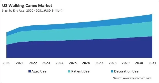 North America Walking Canes Market 