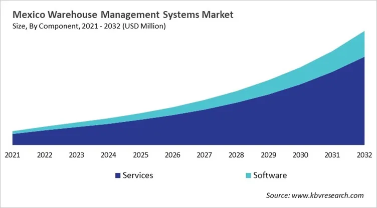 Country Warehouse Management System Market Size by Segmentation Country Warehouse Management System Market Size by Segmentation
