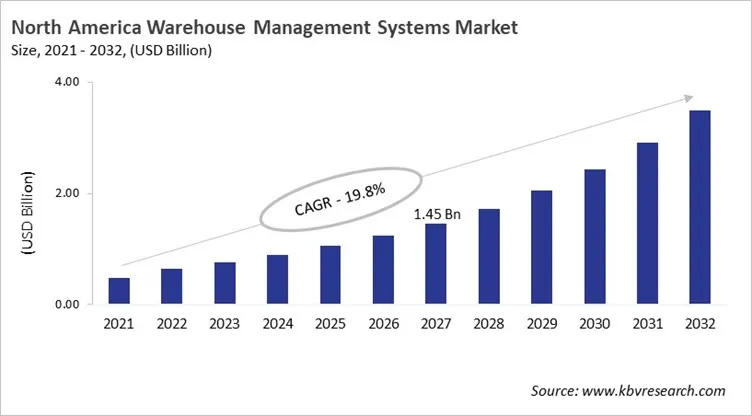 North America Warehouse Management System Market Size, 2021 - 2032 North America Warehouse Management System Market Size, 2021 - 2032