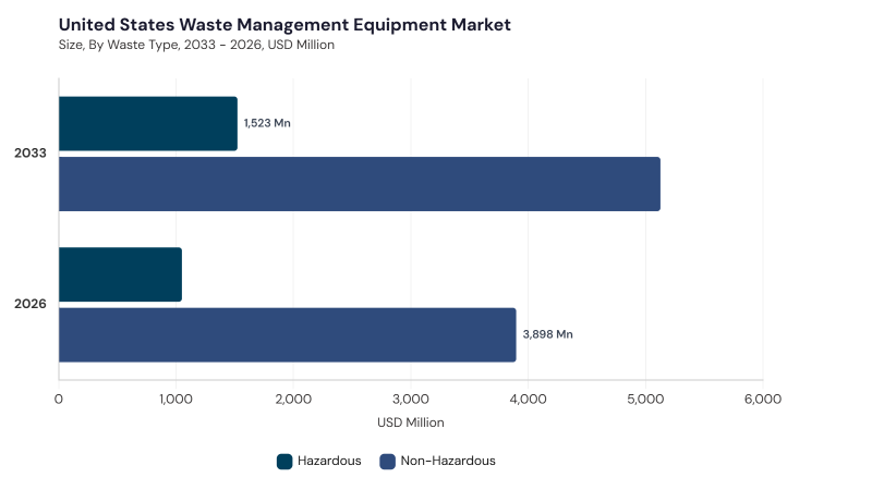 North America Waste Management Equipment Market segment size and growth forecast